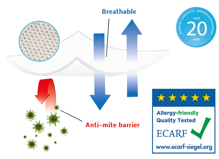 Microsilky fodera antiacaro anallergica per materassi e cuscini. Fodere antiallergiche e fodere antiacaro detraibili e certificate. 
